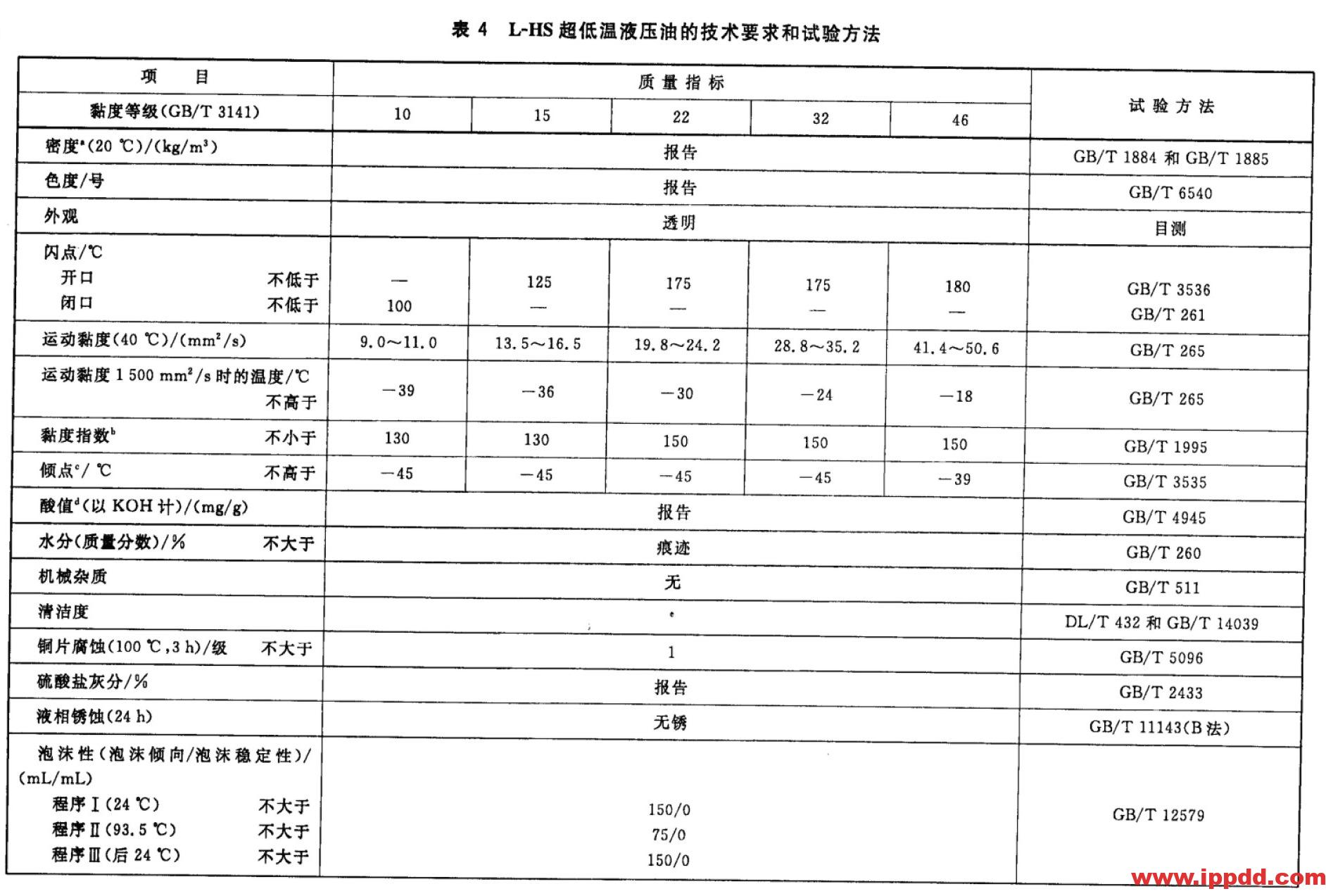 液压油(L-HL、L-HM、L-HV、L-HS、L-HG)区别和标准 液压油(L-HL、L-HM、L-HV、L-HS、L-HG)区别和标准