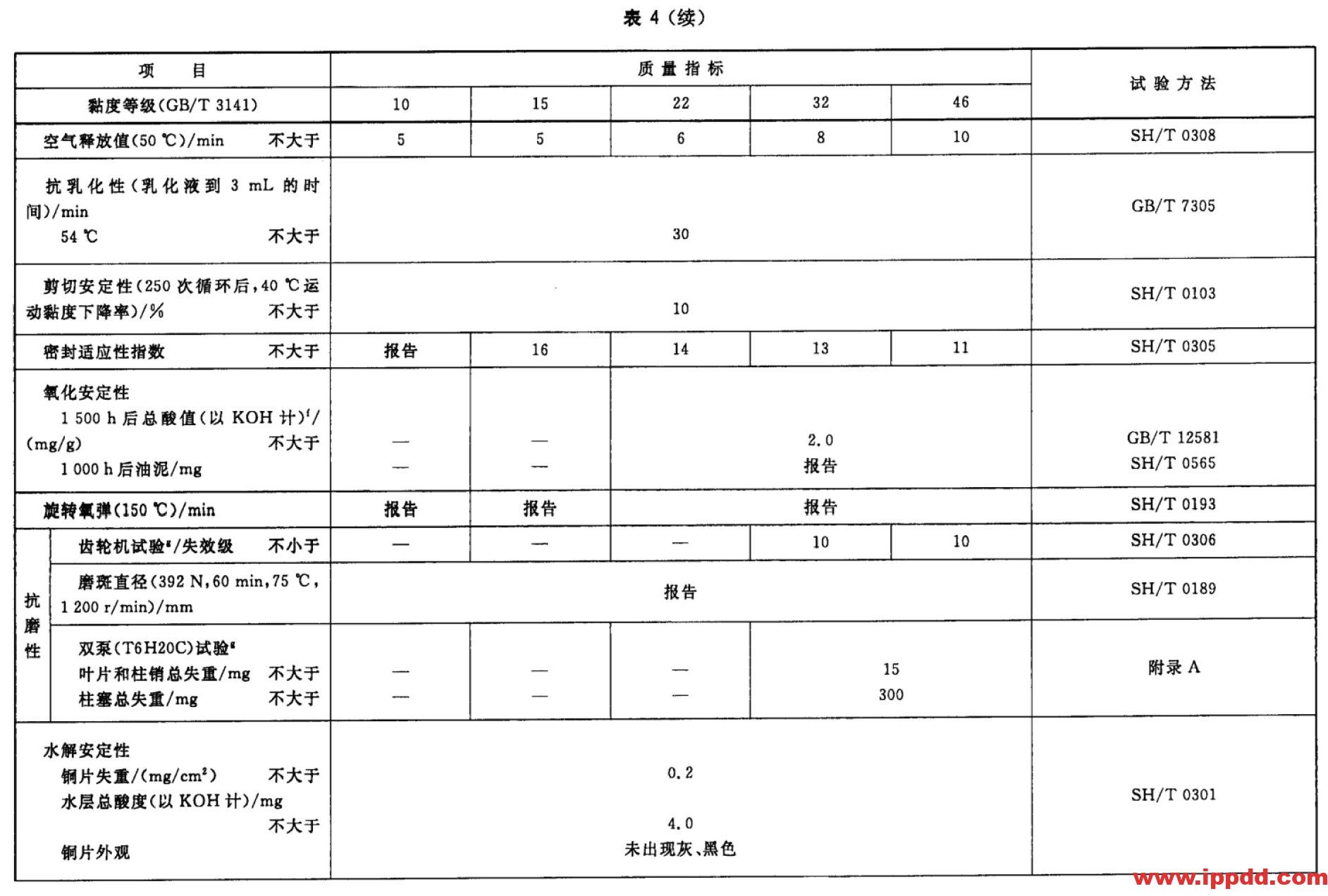 液压油(L-HL、L-HM、L-HV、L-HS、L-HG)区别和标准 液压油(L-HL、L-HM、L-HV、L-HS、L-HG)区别和标准