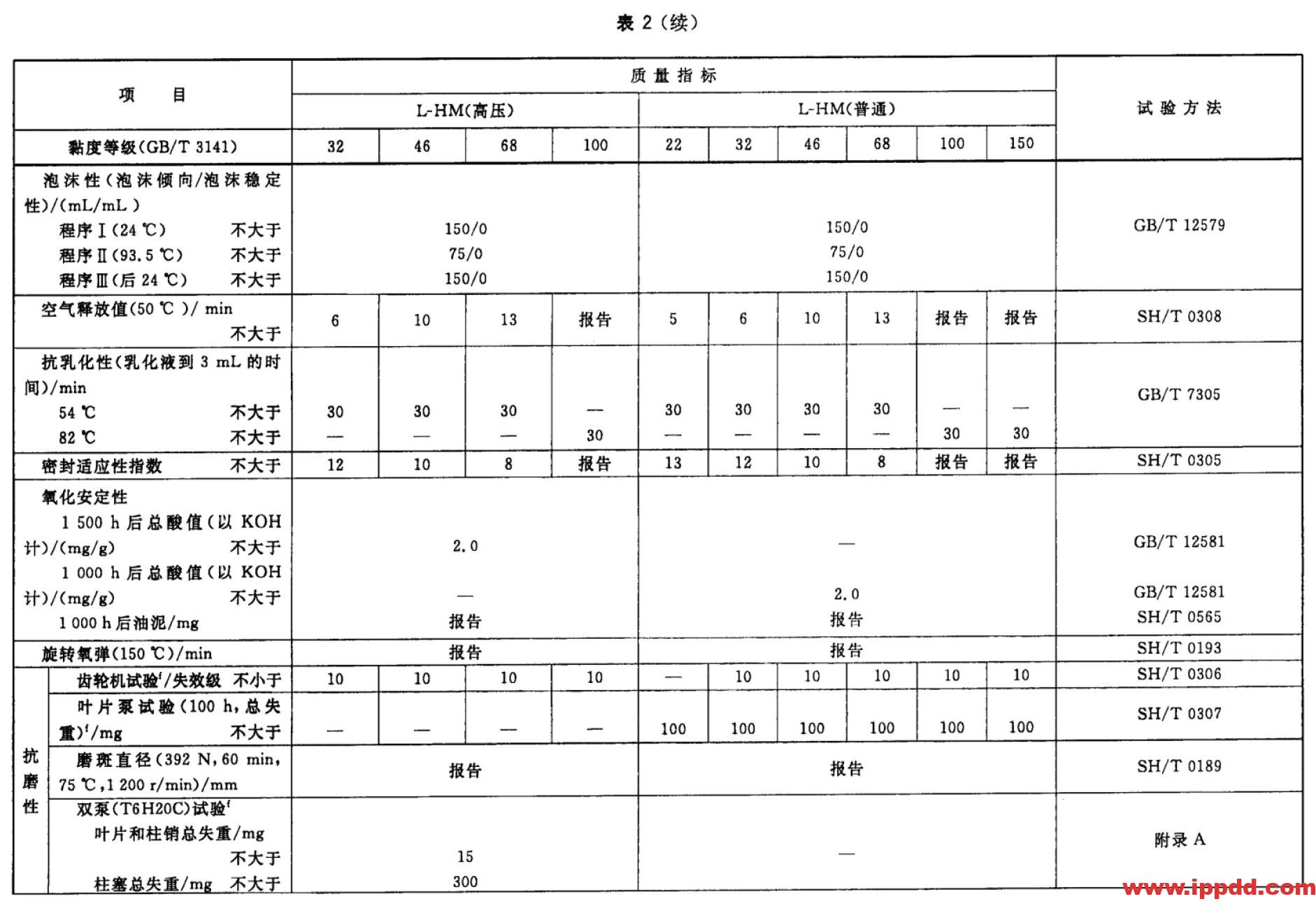 液压油(L-HL、L-HM、L-HV、L-HS、L-HG)区别和标准 液压油(L-HL、L-HM、L-HV、L-HS、L-HG)区别和标准