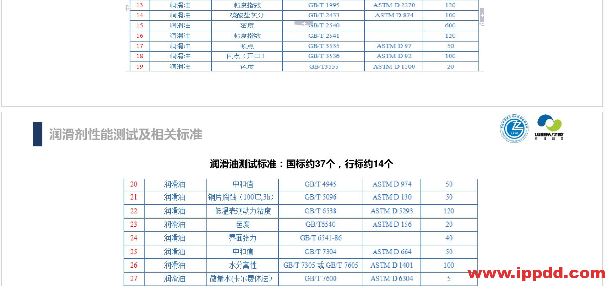(完整版)润滑油脂性能指标解读PPT