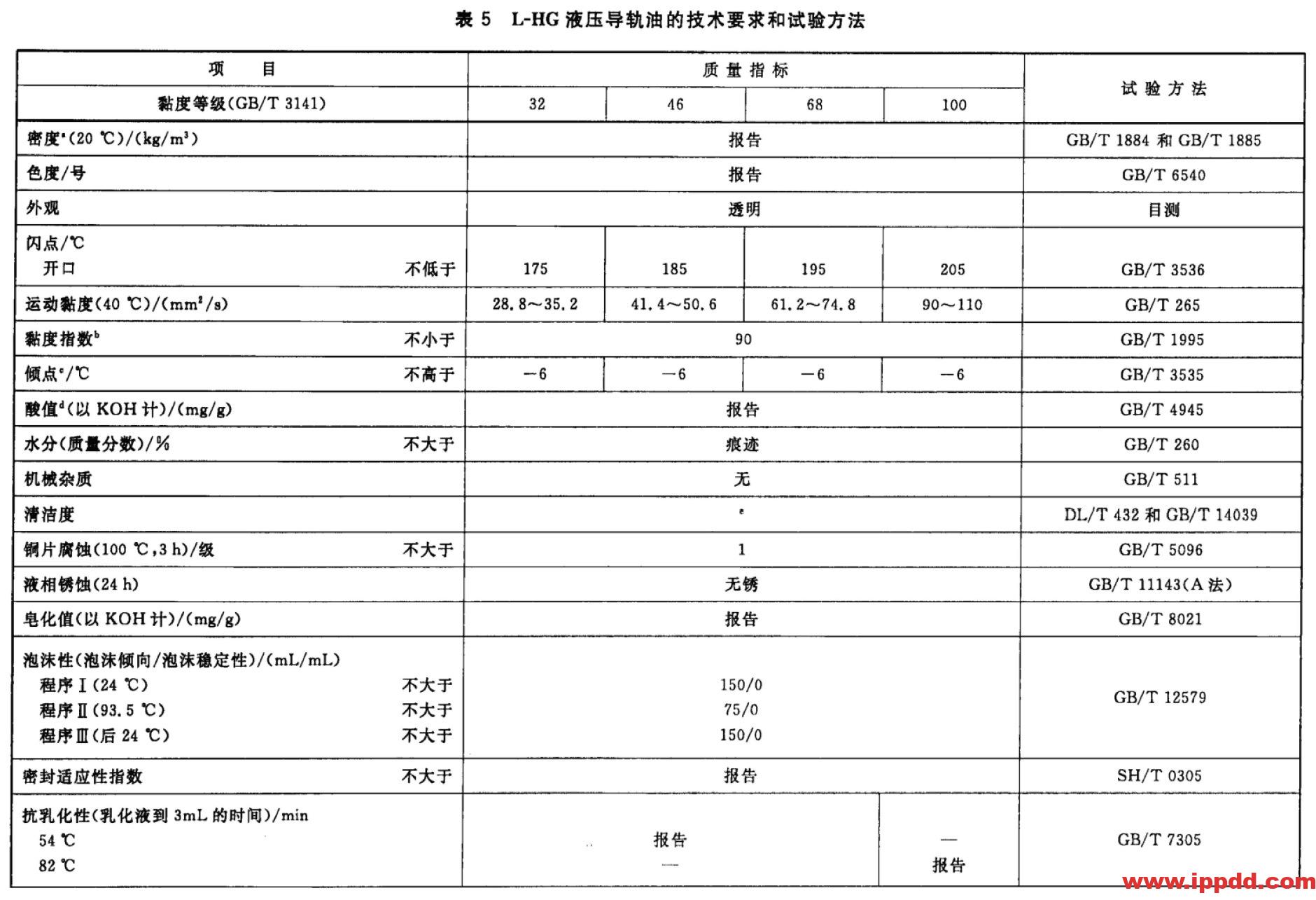 液压油(L-HL、L-HM、L-HV、L-HS、L-HG)区别和标准 液压油(L-HL、L-HM、L-HV、L-HS、L-HG)区别和标准