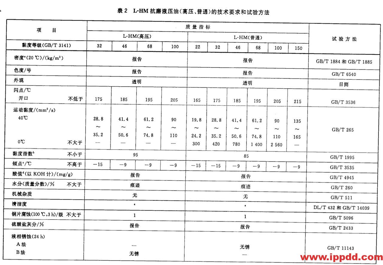 液压油(L-HL、L-HM、L-HV、L-HS、L-HG)区别和标准 液压油(L-HL、L-HM、L-HV、L-HS、L-HG)区别和标准