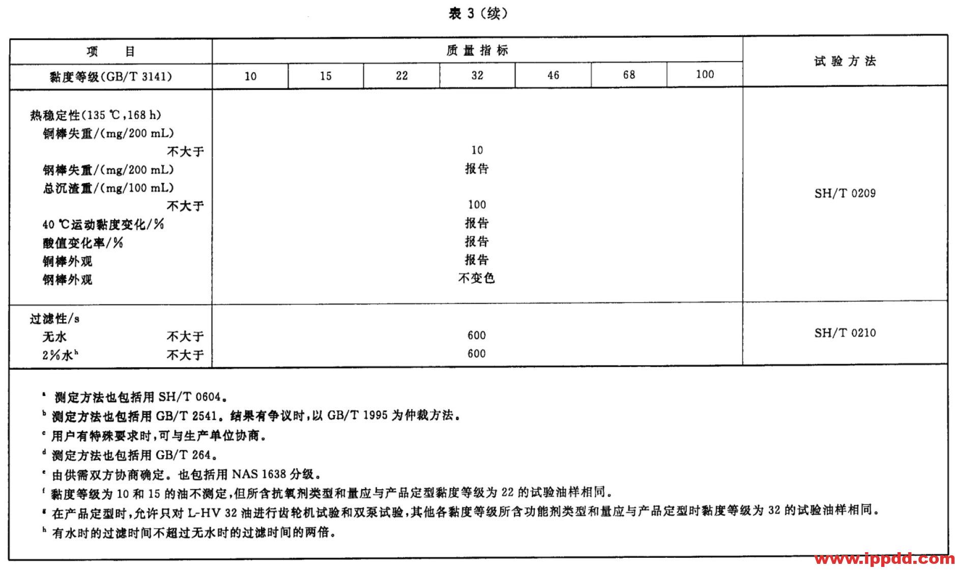 液压油(L-HL、L-HM、L-HV、L-HS、L-HG)区别和标准 液压油(L-HL、L-HM、L-HV、L-HS、L-HG)区别和标准