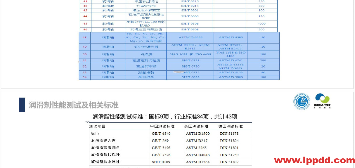 (完整版)润滑油脂性能指标解读PPT