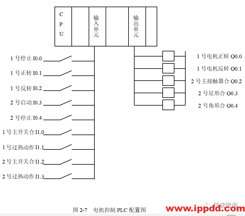 经典的PLC程序实例~