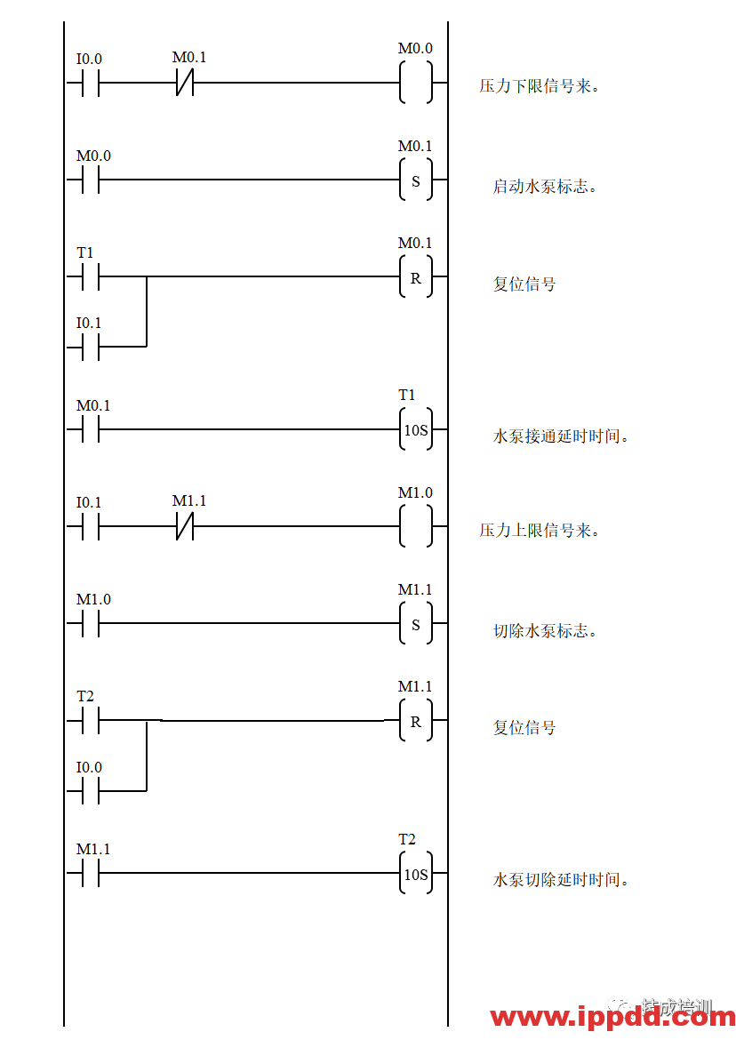 经典的PLC程序实例~