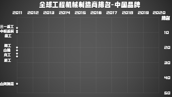 [资讯]2020年全球工程机械制造商50强发布，9家中国企业上榜