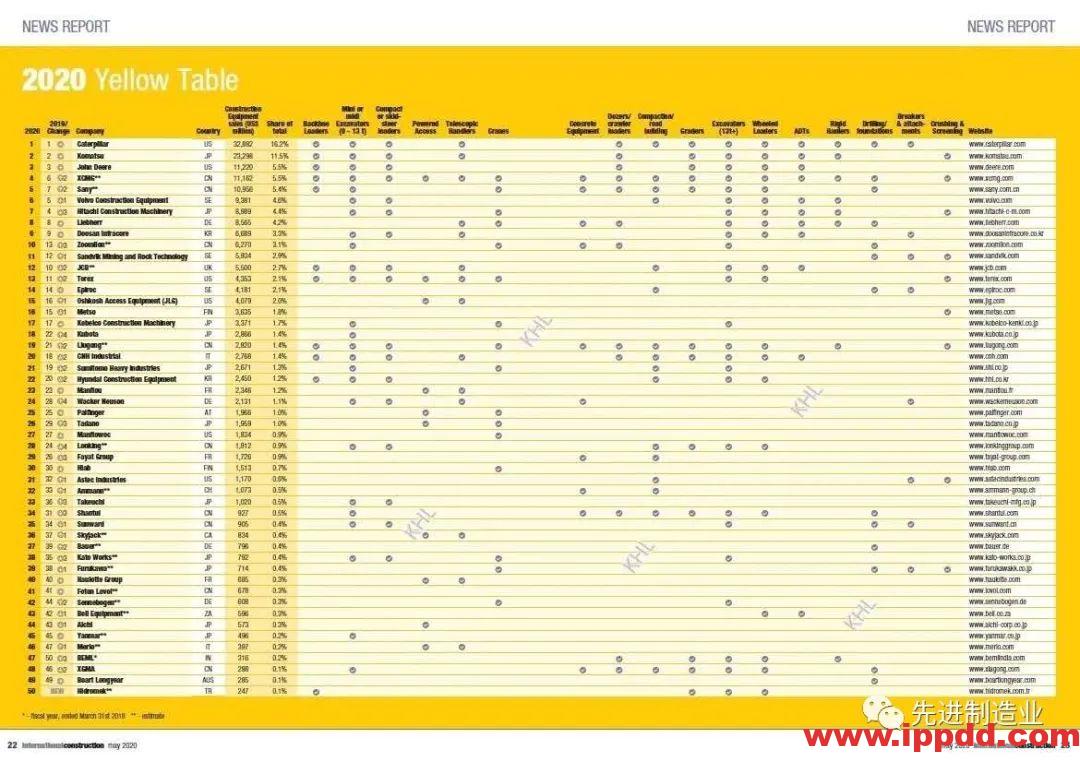 [资讯]2020年全球工程机械制造商50强发布，9家中国企业上榜