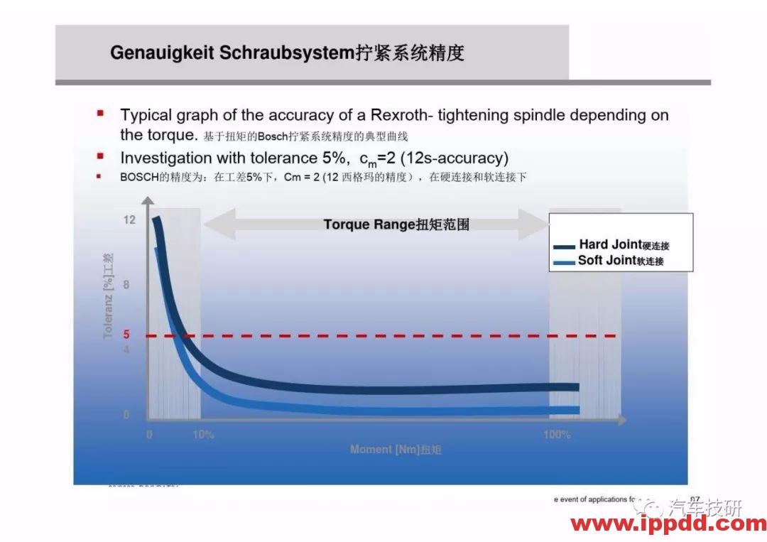 为什么螺栓会松动,探讨如何紧固螺栓...