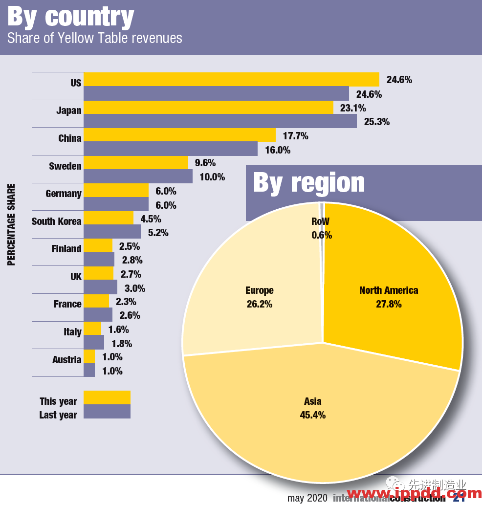 [资讯]2020年全球工程机械制造商50强发布，9家中国企业上榜