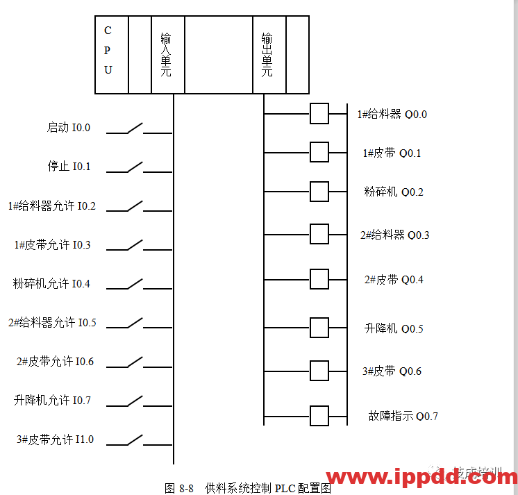 经典的PLC程序实例~