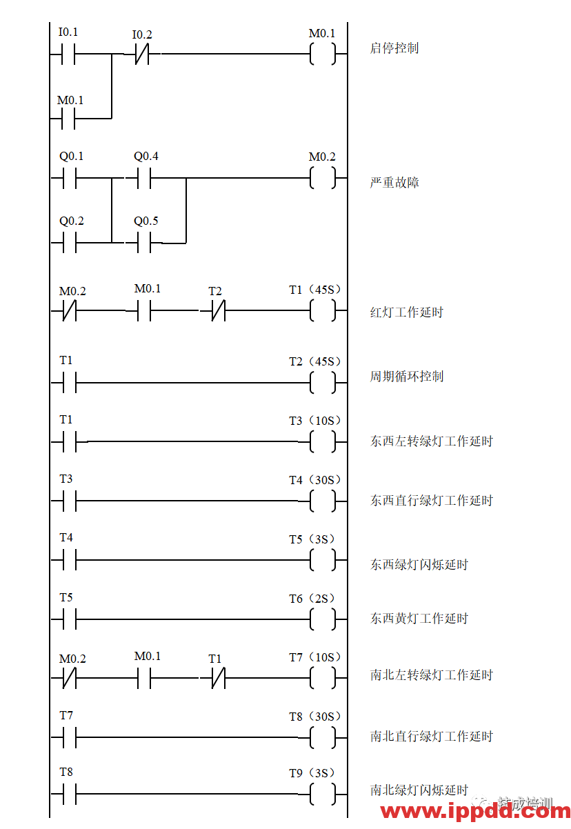 经典的PLC程序实例~