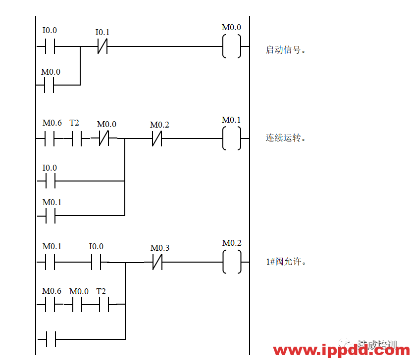 经典的PLC程序实例~