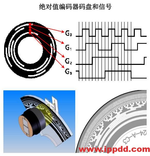 绝对值编码器和增量型编码器的区别︱港口装卸机械