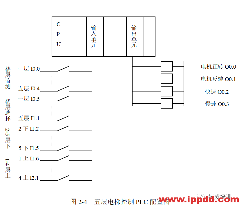 经典的PLC程序实例~