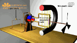很过瘾的各种电机原理动态图汇总