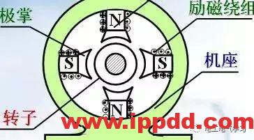 很过瘾的各种电机原理动态图汇总