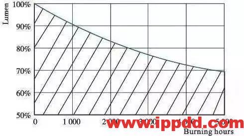 为什么LED灯会越用越暗？LED灯又为什么会闪烁？