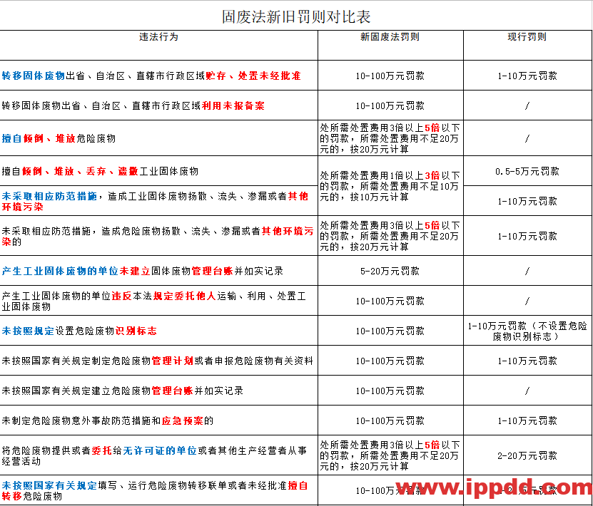 新《固废法》9月1日起施行,最高罚至5000000元!| 附全文