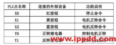 经验分享 | 初学者入门速成,三菱PLC编程应用实例分享