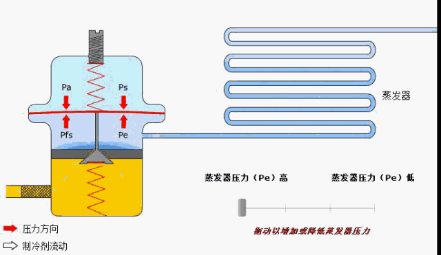 制冷系统四大件动态图,值得收藏!!