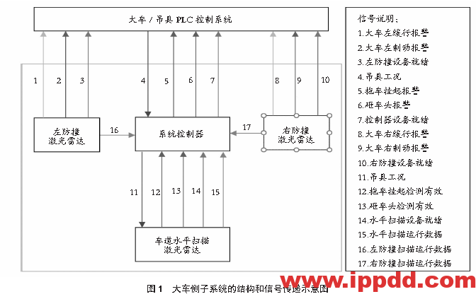 安装激光雷达应用于场桥安全...-港口技术安全网