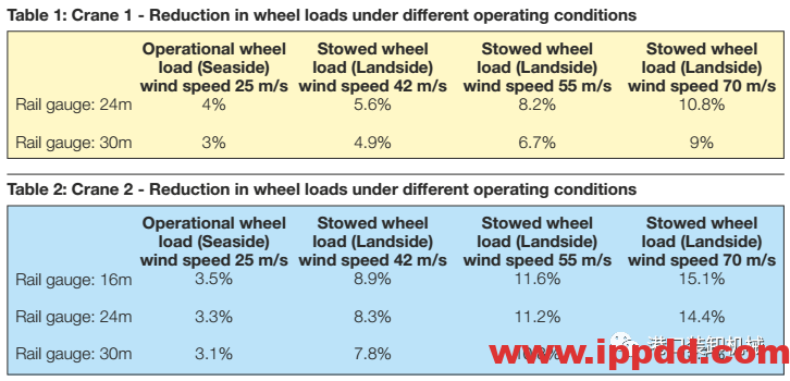 ZPMC推出创新型岸桥技术︱港口装卸机械