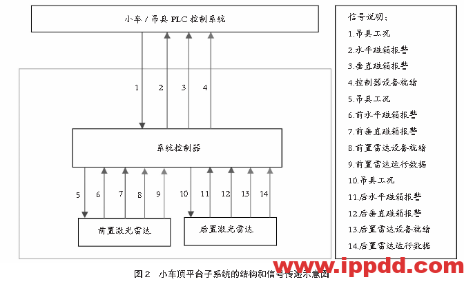 安装激光雷达应用于场桥安全...