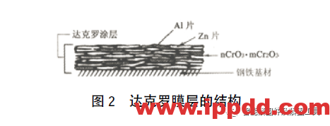 达克罗表面处理技术的应用...