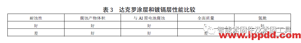 达克罗表面处理技术的应用...