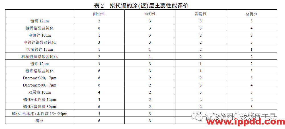 达克罗表面处理技术的应用...