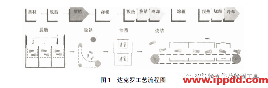 达克罗表面处理技术的应用...