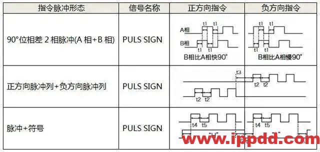 伺服电机如何选择脉冲、模拟量、通讯三种控制方式?