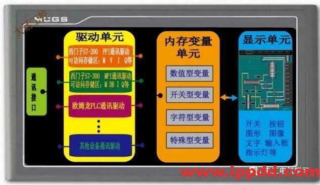 触摸屏是这样与PLC通讯的,原理其实很简单,一看就懂