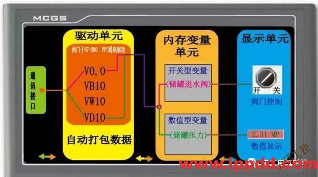 触摸屏是这样与PLC通讯的，原理其实很简单，一看就懂