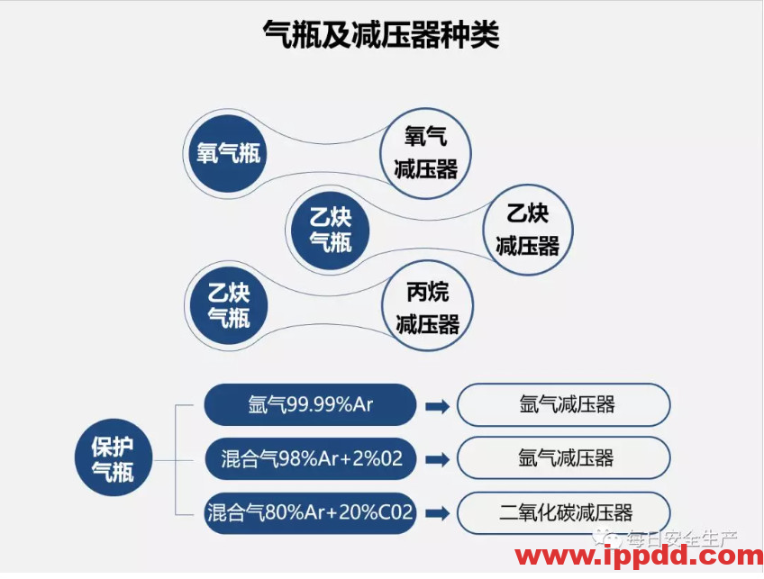 气瓶安全知识培训PPT-港口技术安全网