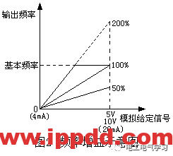 解读变频器中与频率有关的概念术语