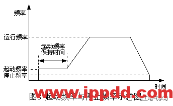 解读变频器中与频率有关的概念术语