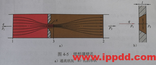 薄壁孔液阻流速、流量计算