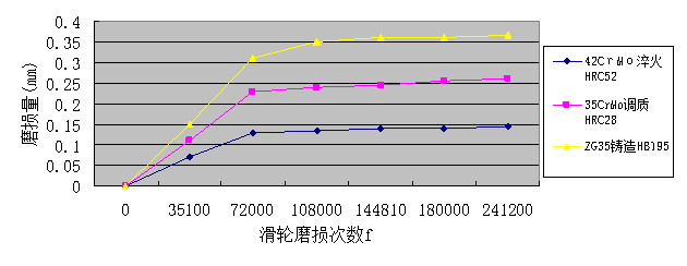 高硬度钢质滑轮的耐磨性及其对钢丝绳使用寿命的影响