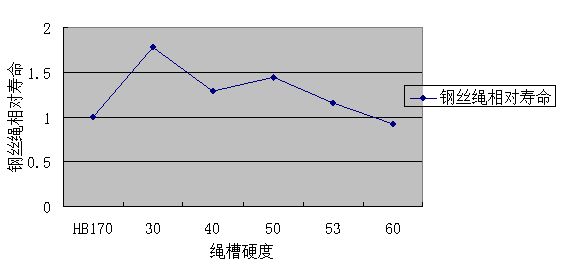 高硬度钢质滑轮的耐磨性及其对钢丝绳使用寿命的影响