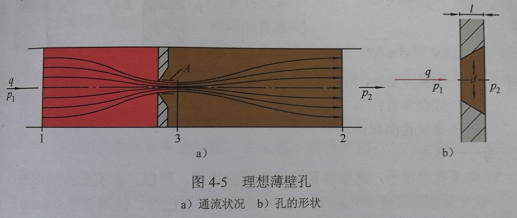 薄壁孔液阻流速、流量计算