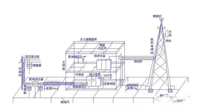 很详细防雷接地的具体做法