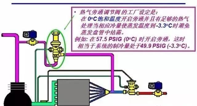 制冷系统热气旁通的原理及应用!