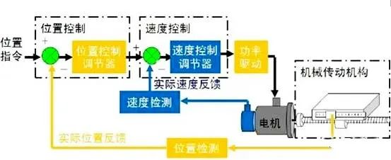 用PLC怎么实现编码器的定位功能详解！