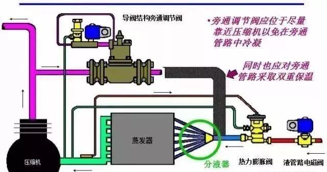 制冷系统热气旁通的原理及应用!