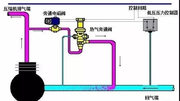 制冷系统热气旁通的原理及应用!
