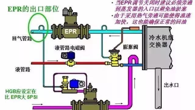 制冷系统热气旁通的原理及应用!