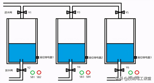 西门子S7-1200 PLC 水箱水位控制程序案例