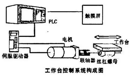 用PLC怎么实现编码器的定位功能详解！